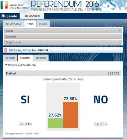 Referendum, via allo spoglio: il No vola