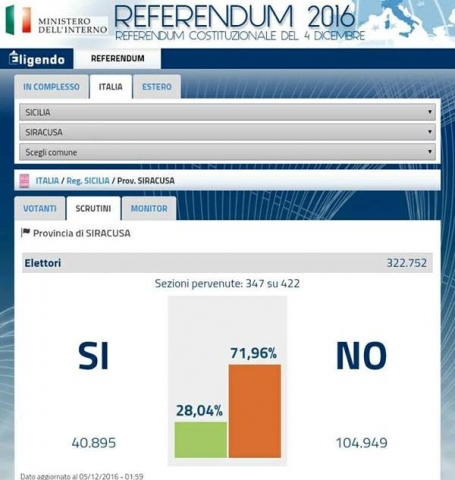 Referendum, a Siracusa vince il No con un 71,96%