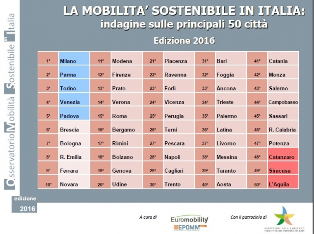 Siracusa, ultimi posti per mobilità sostenibile