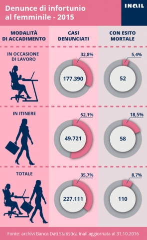 Inail, infortuni donne lavoro -16,3% in 5 anni