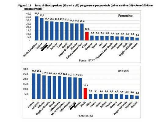 Siracusa quinta in tutta Italia per tasso di disoccupazione: ieri la festa del lavoro che non c'è