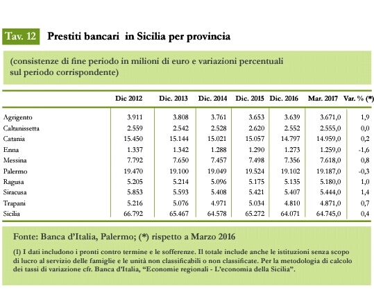 Siracusa seconda in Sicilia per aumento prestiti, alti i depositi bancari