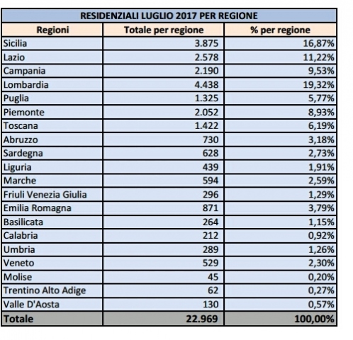 Siracusa, cittadini in difficoltà e sale in numero di casa vendute all'asta