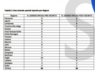 Camere di Commercio Sicilia, da 4 a 2: salta Siracusa