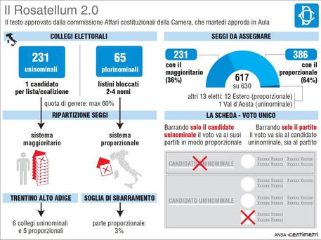 Legge elettorale, oggi approda in aula con 200 emendamenti