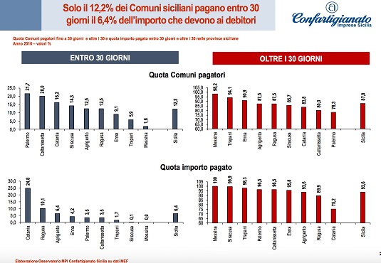 Pagamenti imprese, Siracusa in estremo ritardo. Maglia nera per l'intera Sicilia