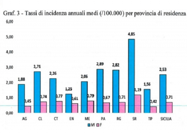 Mesotelioma, la provincia di Siracusa prima in Sicilia in termini di incidenza media annuale