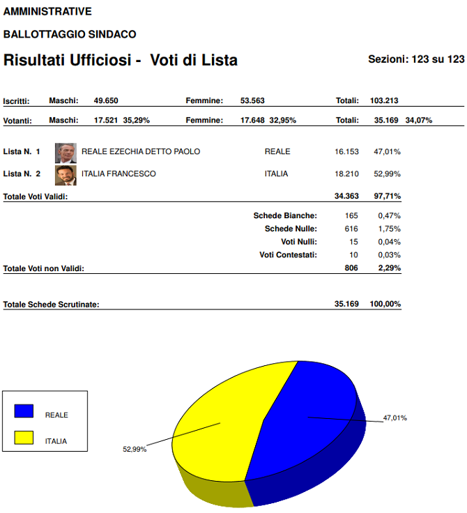 RISULTATI DEFINITIVI 1