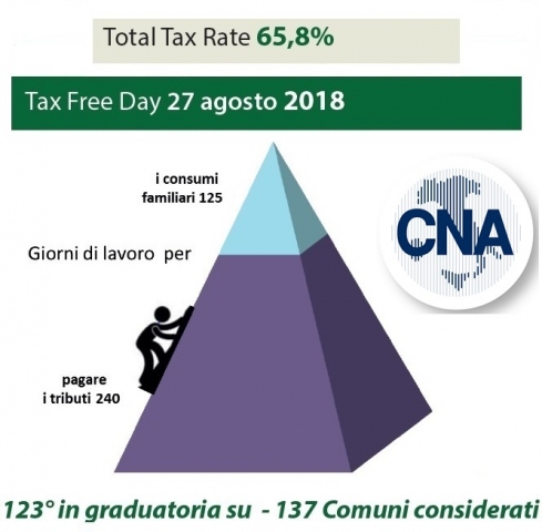 Artigianato, piccole e medie imprese siracusane le più tassate in Sicilia