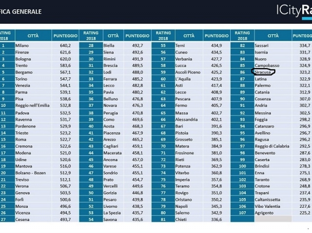 La classifica delle città intelligenti italiane, Siracusa la prima in Sicilia: 86esima su 107. L'Isola è bocciata