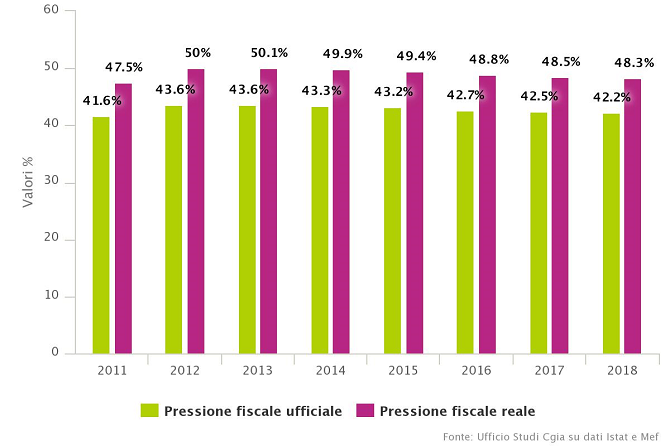 pressione fiscale 670