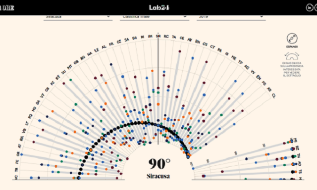 Qualità della vita, la provincia di Siracusa è 90esima nella classifica nazionale: al primo posto Milano, ultima Caltanissetta