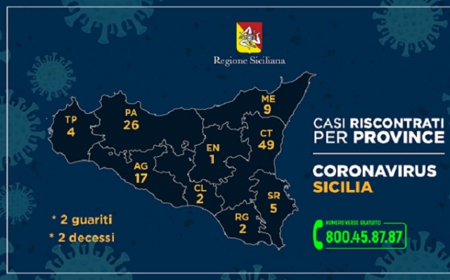 Coronavirus, salgono a cinque i casi positivi in provincia di Siracusa