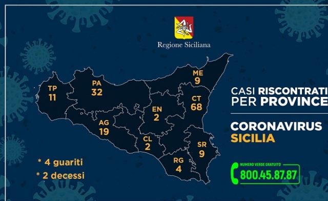 Coronavirus, nove i casi di contagio nella provincia di Siracusa: uno in più rispetto a ieri