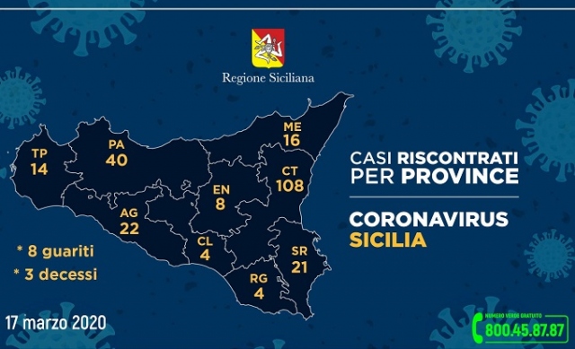 Siracusa, rallentano i contagi: i positivi al Coronavirus rimangono 21, come ieri. Dieci in ospedale