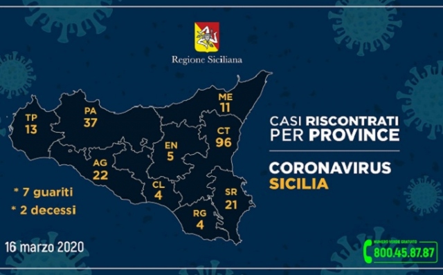 Emergenza Coronavirus, 21 i casi positivi in provincia di Siracusa: 8 ricoverati. In Sicilia 213 contagi