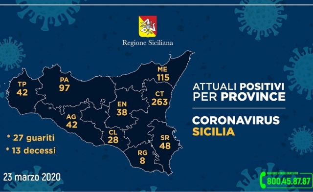 Coronavirus, il numero dei casi rimane invariato rispetto a ieri: 48, di cui 24 in ospedale