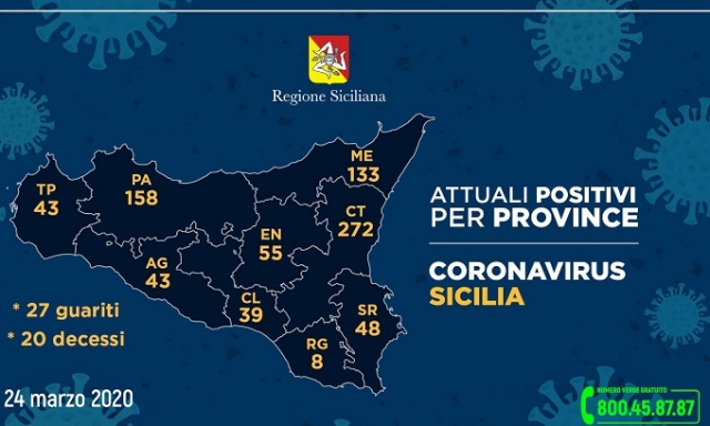 Siracusa, per il terzo giorno di seguito i numeri dei casi di Coronavirus rimangono stabili: 48 di cui 24 in Ospedale