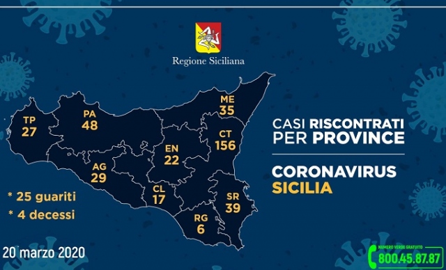 Siracusa, salgono a 39 i casi di Coronavirus (6 in più rispetto a ieri): 17 ricoverati in Ospedale