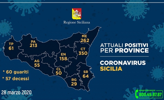 Siracusa e provincia, attualmente 64 positivi al Coronavirus: 18 i guariti