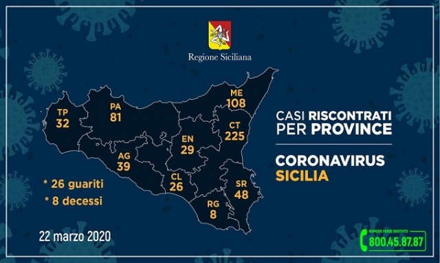 Siracusa, coronavirus: 48 casi positivi (6 in più di ieri) registrati in tutta la provincia, i ricoverati sono 21