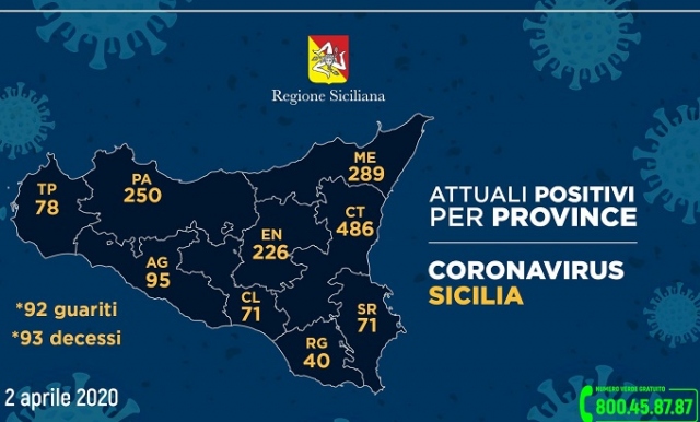 Coronavirus, a Siracusa anche oggi 71 casi: aumentano i guariti