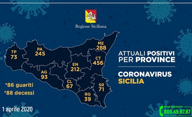 Siracusa, attualmente positive al Coronavirus 71 persone: 21 guariti