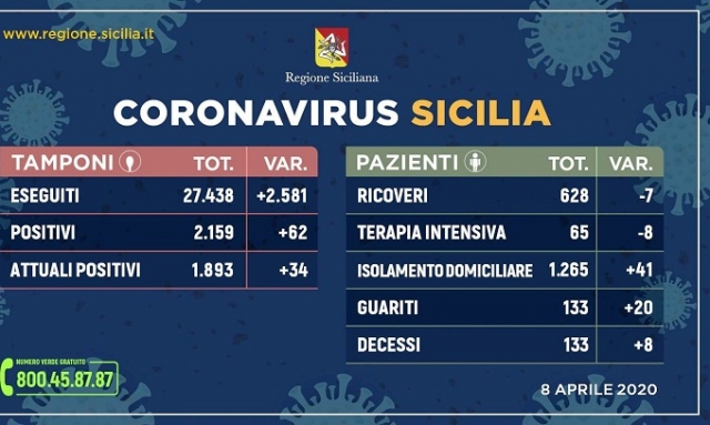 Sicilia, 2.224 casi di Coronavirus: aumentano i guariti