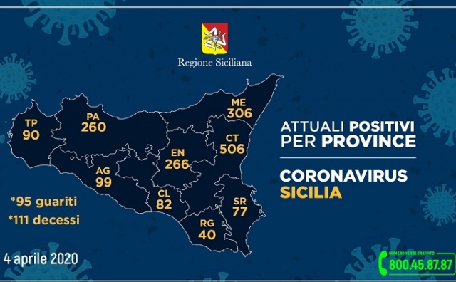 Siracusa, 77 casi di Coronavirus: 24 guariti, 6 decessi