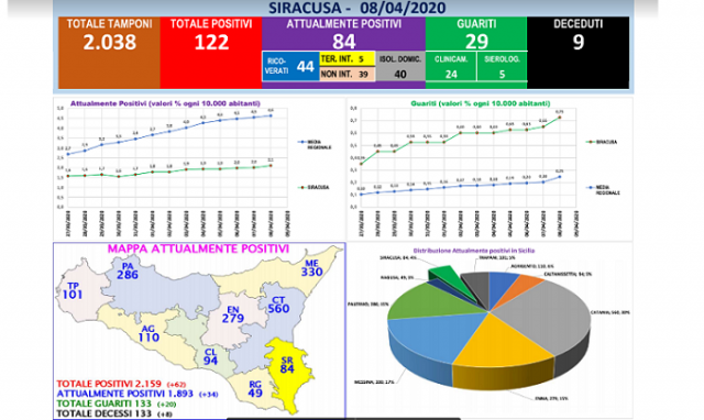 Siracusa, sul sito dell'Asp l'andamento dell'epidemia Covid