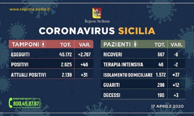 In Sicilia 2.139 positivi con 296 guariti e 190 deceduti
