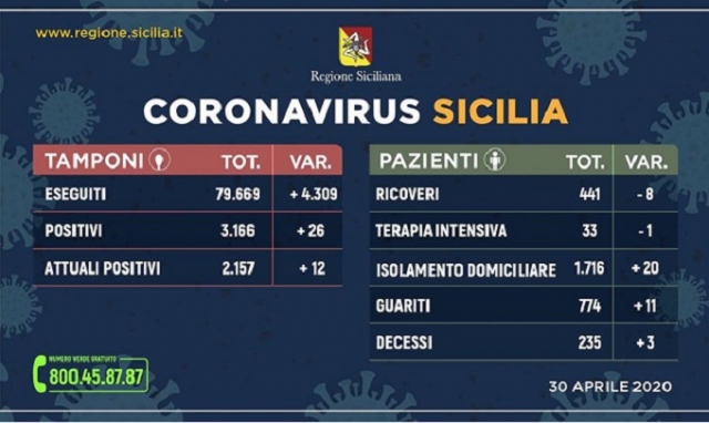 Coronavirus, in Sicilia meno ricoveri e più guariti