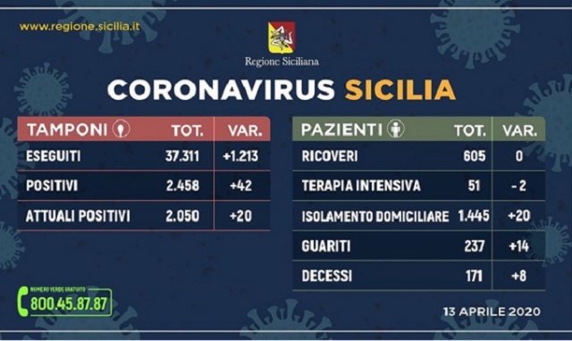 In Sicilia 2050 persone positive, 237 sono guarite (+14) e 171 decedute (+8)