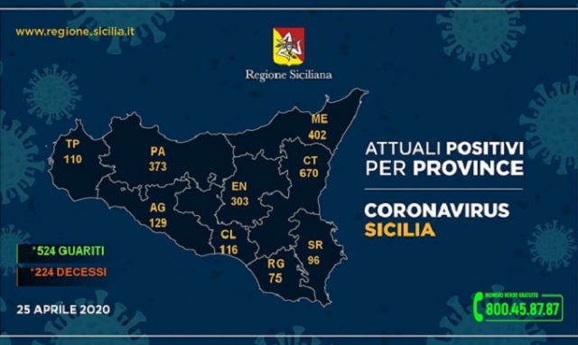 Siracusa e provincia, coronavirus: 96 positivi attuali (-1) ma c'è un altro decesso