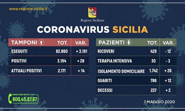 Coronavirus, in Sicilia gli attuali positivi sono 2171