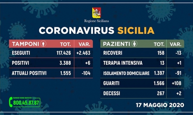 Covid -19, in Sicilia meno positivi attuali e sempre più guariti