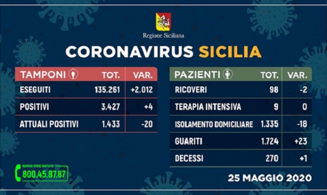 Coronavirus, in Sicilia 4 nuovi contagi e 23 guariti