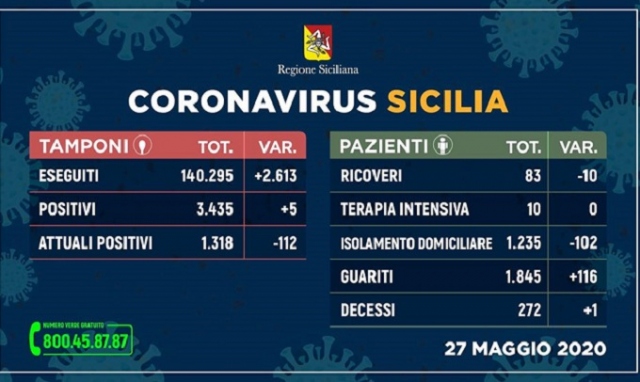 Coronavirus, in Sicilia altri 5 contagi ma ci sono 116 guariti