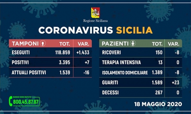 In Sicilia 1539 positivi attuali, sale il numero dei guariti