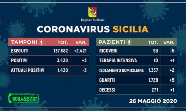 Coronavirus, in Sicilia 3 nuovi positivi e un decesso