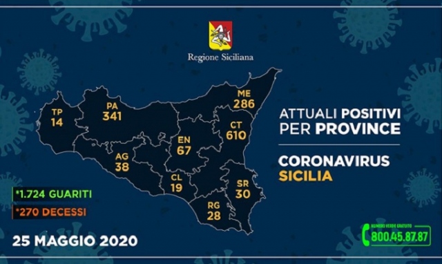 Coronavirus, a Siracusa e provincia scende a 30 il numero dei positivi attuali, ma c'è un altro decesso