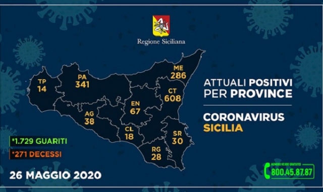 Coronavirus, a Siracusa e provincia nessuna variazione: 30 positivi attuali e solo 3 ricoverati
