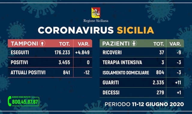 Coronavirus, in Sicilia: zero contagi, aumentano i guariti