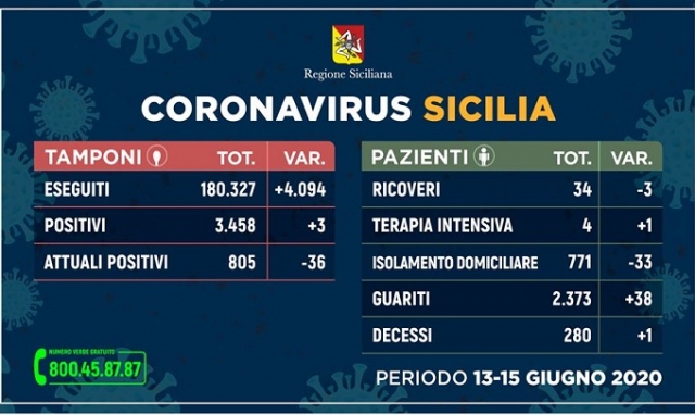Coronavirus, in Sicilia da venerdì scorso 3 nuovi positivi e un decesso