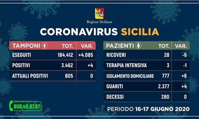 Coronavirus, in Sicilia da lunedì 4 nuovi contagi