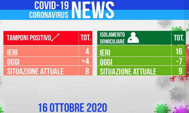 Melilli, raddoppiano i casi positivi: salgono da 4 a 8