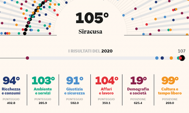 Qualità della vita, crollo verticale di Siracusa: terz'ultima nella classifica nell'indagine del Sole 24 Ore