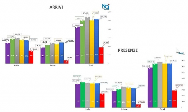 Siracusa, Noi albergatori: "Il 2020 annus horribilis del turismo"
