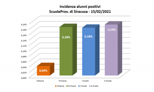 Siracusa, scuole e covid: l'incidenza degli alunni positivi è dello 0,16%