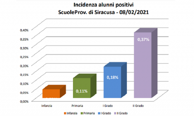 Siracusa, scuole e covid: l'incidenza degli alunni positivi è dello 0,20%